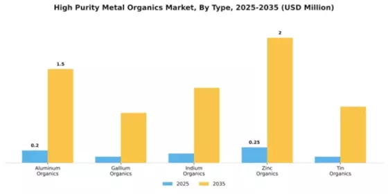 High Purity Metal Organics Market Segment Image 4