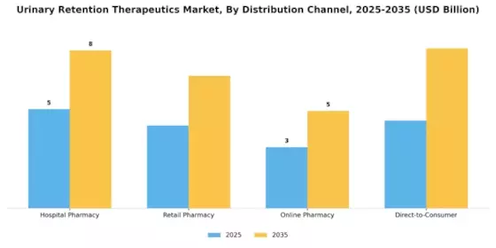 Urinary Retention Therapeutics Market Segment Image 1