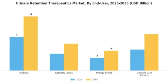 Urinary Retention Therapeutics Market Segment Image 2