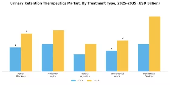 Urinary Retention Therapeutics Market Segment Image 4