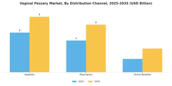 Vaginal Pessary Market Segment Image 1