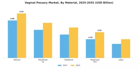 Vaginal Pessary Market Segment Image 2