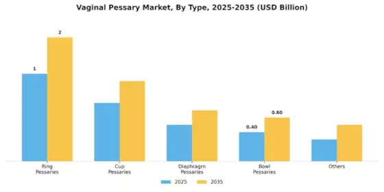 Vaginal Pessary Market Segment Image 4