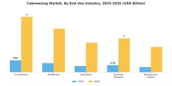 Cobrowsing Market Segment Image 2