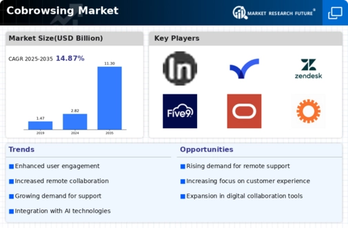 Cobrowsing Market Infographic