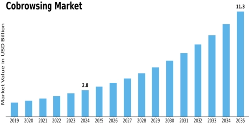 Cobrowsing Market Size