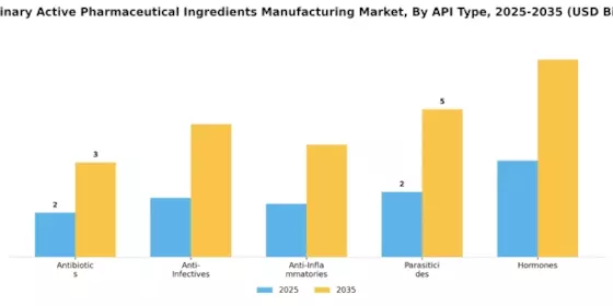Veterinary Active Pharmaceutical Ingredients Manufacturing Market Segment Image 0