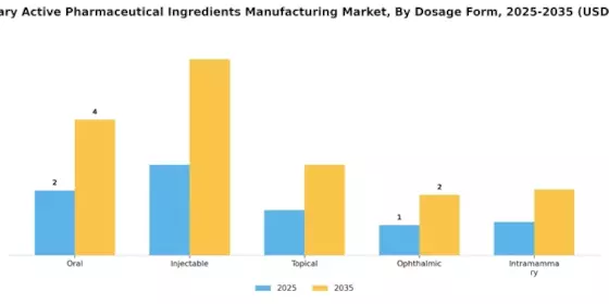 Veterinary Active Pharmaceutical Ingredients Manufacturing Market Segment Image 2