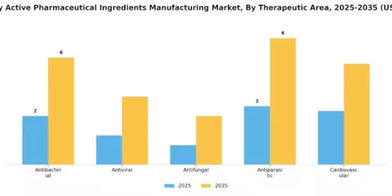 Veterinary Active Pharmaceutical Ingredients Manufacturing Market Segment Image 3