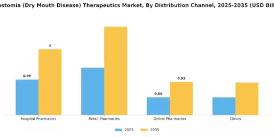 Xerostomia Dry Mouth Disease Therapeutics Market Segment Image 0