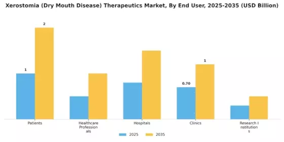 Xerostomia Dry Mouth Disease Therapeutics Market Segment Image 2