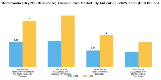 Xerostomia Dry Mouth Disease Therapeutics Market Segment Image 3