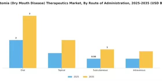 Xerostomia Dry Mouth Disease Therapeutics Market Segment Image 4
