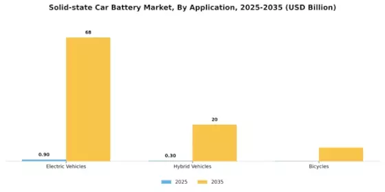 Solid State Car Battery Market Segment Image 0