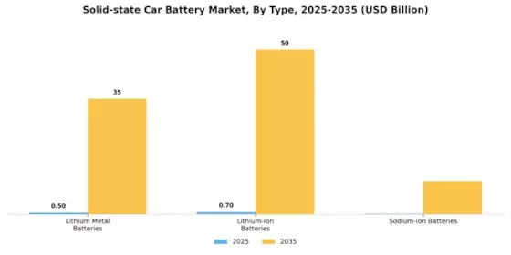 Solid State Car Battery Market Segment Image 2