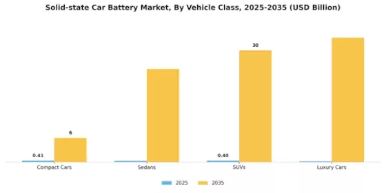 Solid State Car Battery Market Segment Image 3