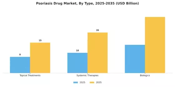 Psoriasis Drug Market Segment Image 2