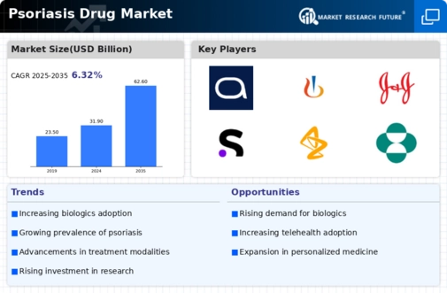 Psoriasis Drug Market Infographic