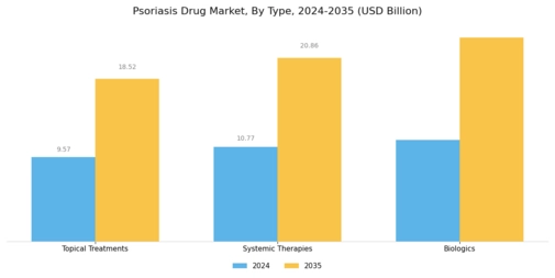 Psoriasis Drug Market Segment Image 0
