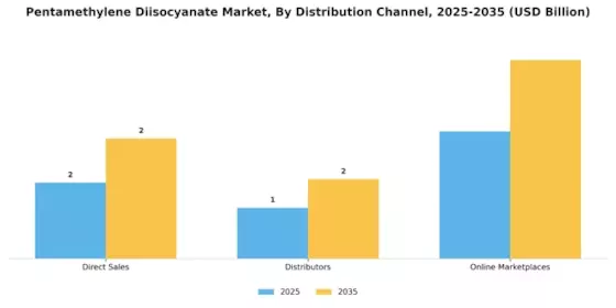 Pentamethylene Diisocyanate Market Segment Image 1