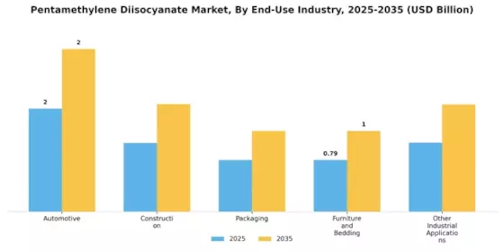 Pentamethylene Diisocyanate Market Segment Image 2