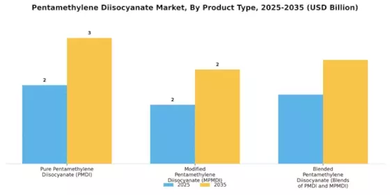 Pentamethylene Diisocyanate Market Segment Image 4