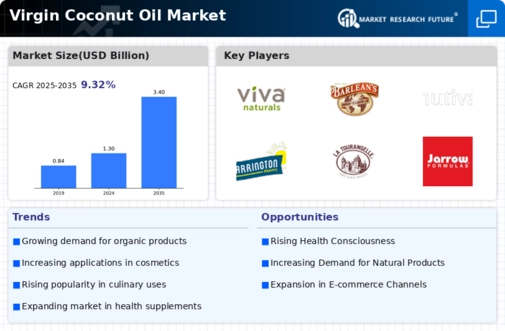 Virgin Coconut Oil Market Infographic