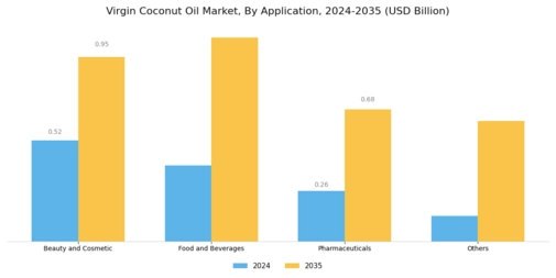 Virgin Coconut Oil Market Segment Image 1