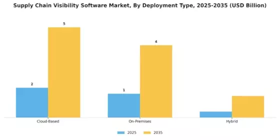 Supply Chain Visibility Software Market Segment Image 0