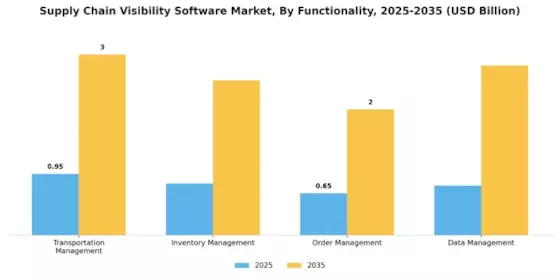 Supply Chain Visibility Software Market Segment Image 2