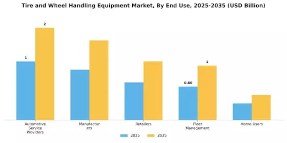 Tire Wheel Handling Equipment Market Segment Image 0