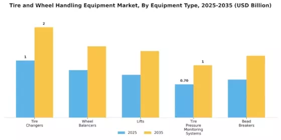 Tire Wheel Handling Equipment Market Segment Image 1
