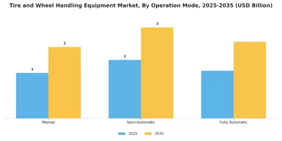 Tire Wheel Handling Equipment Market Segment Image 2