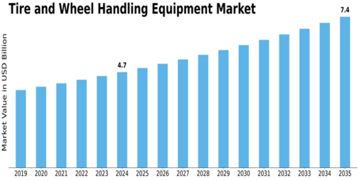 Tire Wheel Handling Equipment Market Size
