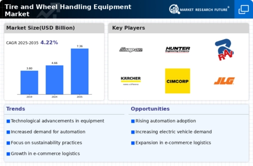 Tire Wheel Handling Equipment Market Infographic