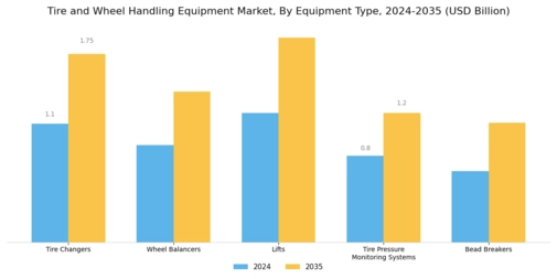 Tire Wheel Handling Equipment Market Segment Image 0