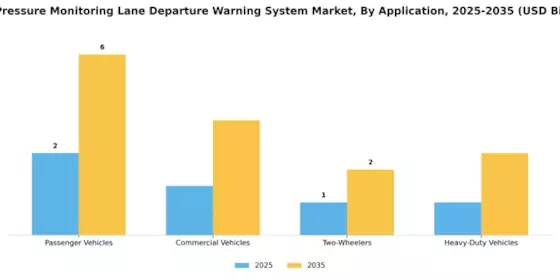 Tire Pressure Monitoring Lane Departure Warning System Market Segment Image 0
