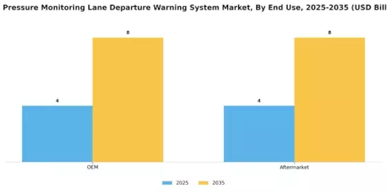 Tire Pressure Monitoring Lane Departure Warning System Market Segment Image 1