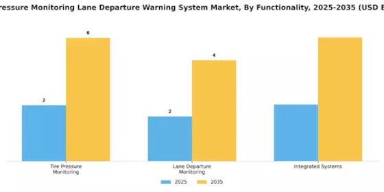 Tire Pressure Monitoring Lane Departure Warning System Market Segment Image 2