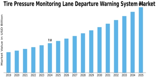 Tire Pressure Monitoring Lane Departure Warning System Market Size