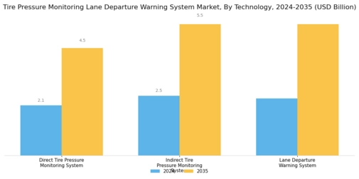 Tire Pressure Monitoring Lane Departure Warning System Market Segment Image 1