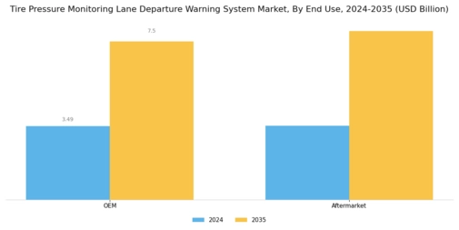 Tire Pressure Monitoring Lane Departure Warning System Market Segment Image 2