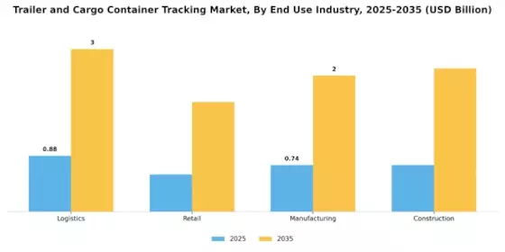 Trailer Cargo Container Tracking Market Segment Image 2
