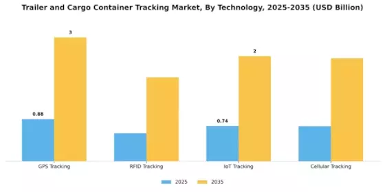 Trailer Cargo Container Tracking Market Segment Image 3