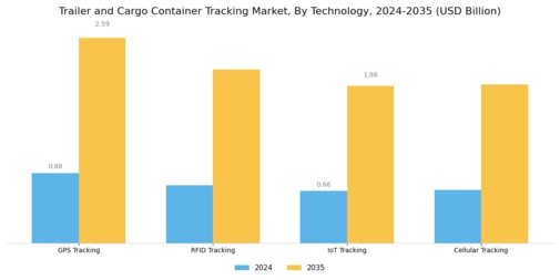 Trailer Cargo Container Tracking Market Segment Image 0