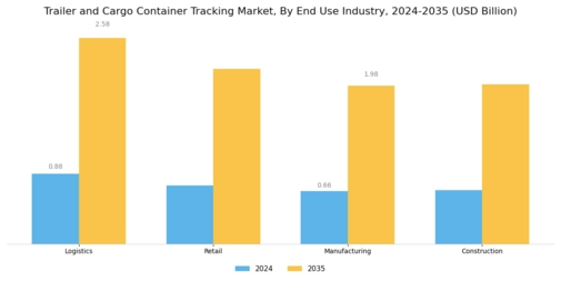 Trailer Cargo Container Tracking Market Segment Image 2