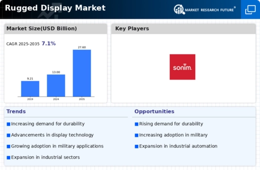 Rugged Display Market Infographic