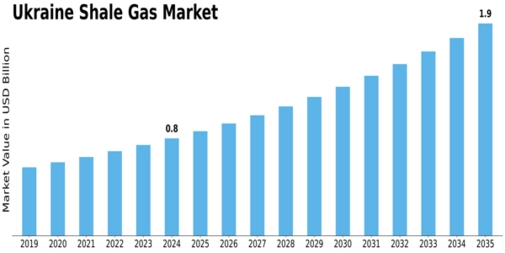 Ukraine Shale Gas Market Size