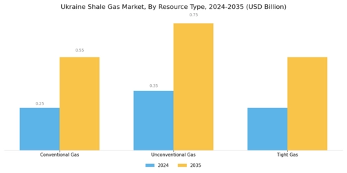 Ukraine Shale Gas Market Segment Image 2