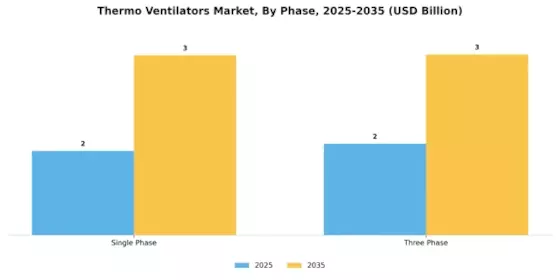 Thermo Ventilators Market Segment Image 2